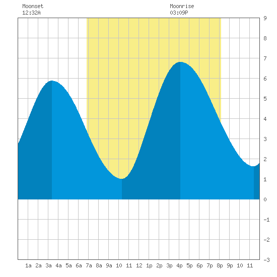Bailey Cut tide chart for Tuesday, August 13, 2024