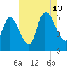 Bailey Cut tide chart for Tuesday, August 13, 2024