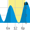 Bailey Cut tide chart for Sunday, August 18, 2024