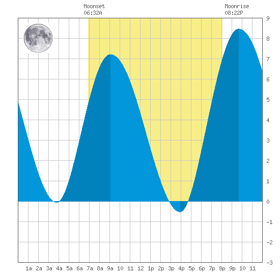 Bailey Cut tide chart for Monday, August 19, 2024
