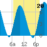 Bailey Cut tide chart for Tuesday, August 20, 2024