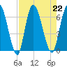 Bailey Cut tide chart for Thursday, August 22, 2024
