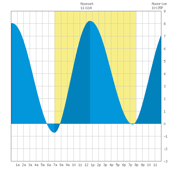 Bailey Cut tide chart for Friday, August 23, 2024