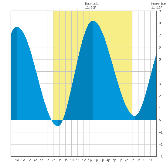 Bailey Cut tide chart for Saturday, August 24, 2024