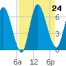 Bailey Cut tide chart for Saturday, August 24, 2024