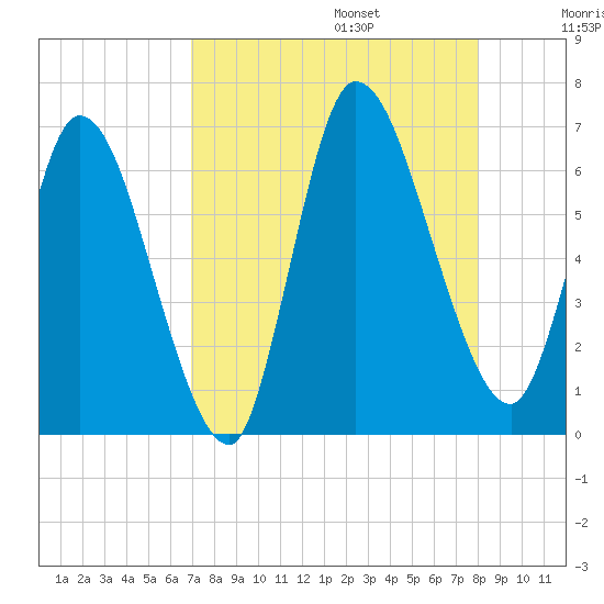 Bailey Cut tide chart for Sunday, August 25, 2024