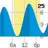 Bailey Cut tide chart for Sunday, August 25, 2024