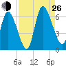 Bailey Cut tide chart for Monday, August 26, 2024
