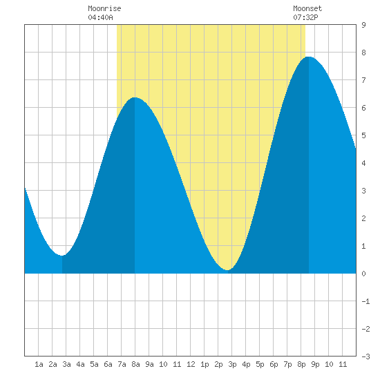 Bailey Cut tide chart for Friday, August 2, 2024
