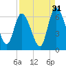 Bailey Cut tide chart for Saturday, August 31, 2024