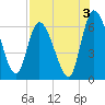 Bailey Cut tide chart for Saturday, August 3, 2024