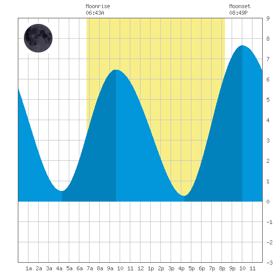 Bailey Cut tide chart for Sunday, August 4, 2024