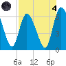 Bailey Cut tide chart for Sunday, August 4, 2024