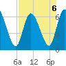 Bailey Cut tide chart for Tuesday, August 6, 2024