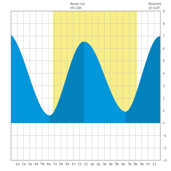 Bailey Cut tide chart for Wednesday, August 7, 2024