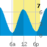 Bailey Cut tide chart for Wednesday, August 7, 2024