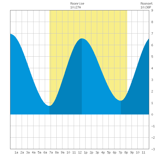Bailey Cut tide chart for Thursday, August 8, 2024