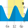 Bailey Cut tide chart for Friday, August 9, 2024