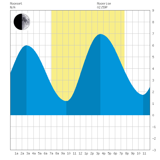 Bailey Cut tide chart for Wednesday, September 11, 2024