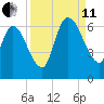 Bailey Cut tide chart for Wednesday, September 11, 2024