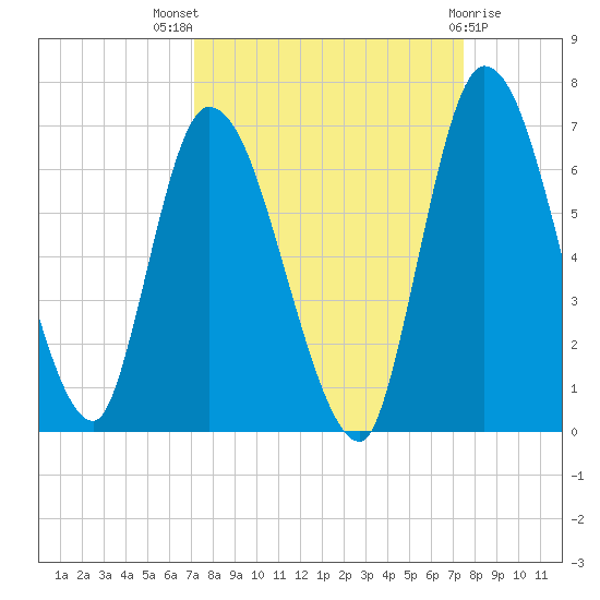 Bailey Cut tide chart for Monday, September 16, 2024