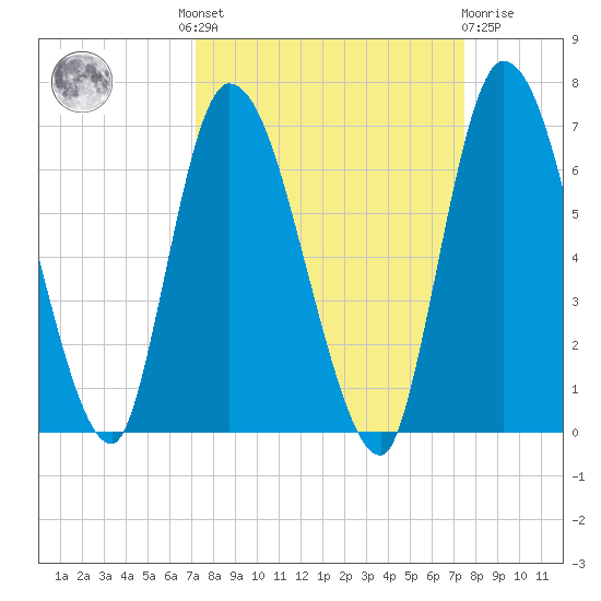 Bailey Cut tide chart for Tuesday, September 17, 2024