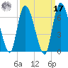 Bailey Cut tide chart for Tuesday, September 17, 2024