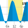 Bailey Cut tide chart for Thursday, September 19, 2024