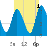 Bailey Cut tide chart for Sunday, September 1, 2024