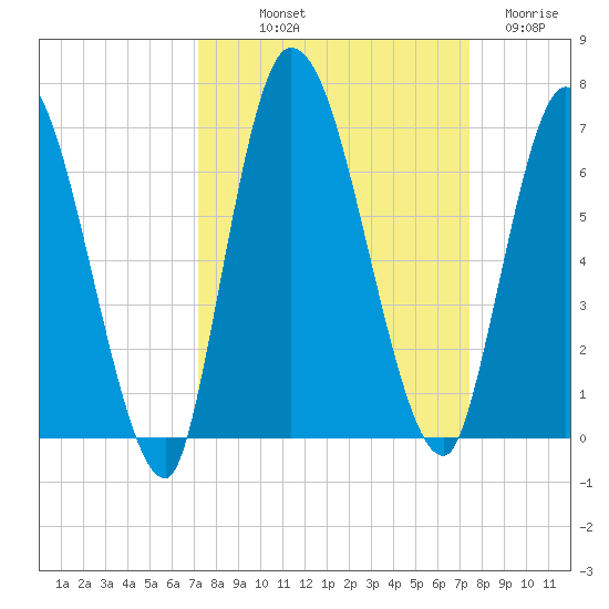Bailey Cut tide chart for Friday, September 20, 2024