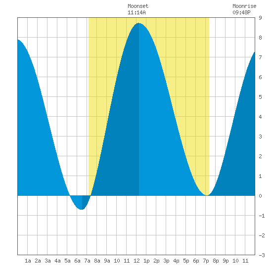 Bailey Cut tide chart for Saturday, September 21, 2024