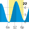 Bailey Cut tide chart for Sunday, September 22, 2024