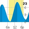Bailey Cut tide chart for Monday, September 23, 2024