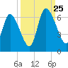 Bailey Cut tide chart for Wednesday, September 25, 2024