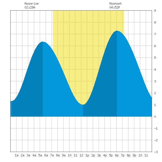 Bailey Cut tide chart for Friday, September 27, 2024