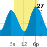 Bailey Cut tide chart for Friday, September 27, 2024