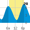 Bailey Cut tide chart for Saturday, September 28, 2024