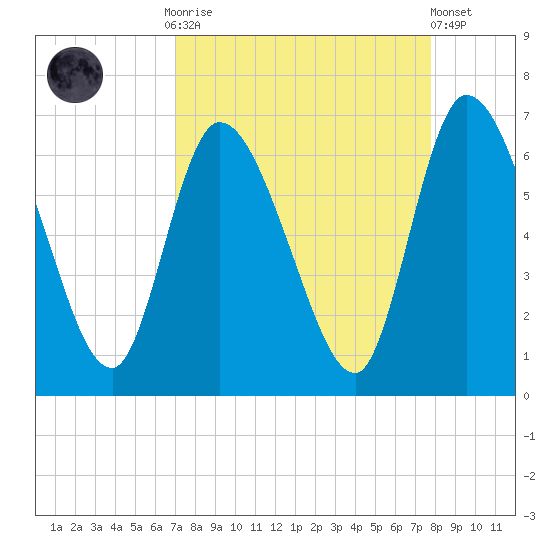 Bailey Cut tide chart for Monday, September 2, 2024