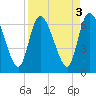 Bailey Cut tide chart for Tuesday, September 3, 2024