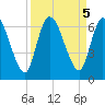 Bailey Cut tide chart for Thursday, September 5, 2024