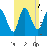 Bailey Cut tide chart for Saturday, September 7, 2024