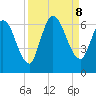 Bailey Cut tide chart for Sunday, September 8, 2024