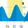 Bailey Cut tide chart for Monday, September 9, 2024