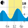Bailey Cut tide chart for Thursday, October 10, 2024