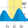 Bailey Cut tide chart for Friday, October 11, 2024