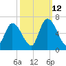 Bailey Cut tide chart for Saturday, October 12, 2024
