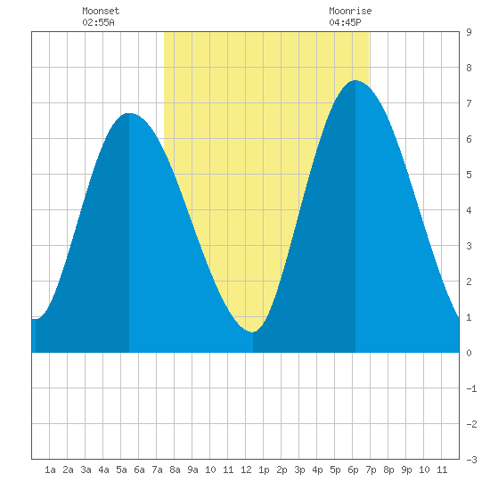 Bailey Cut tide chart for Sunday, October 13, 2024