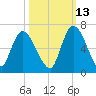 Bailey Cut tide chart for Sunday, October 13, 2024
