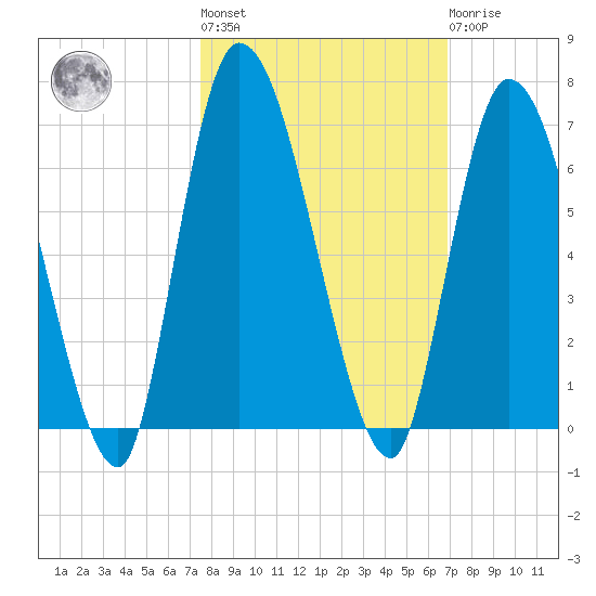 Bailey Cut tide chart for Thursday, October 17, 2024