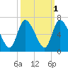 Bailey Cut tide chart for Tuesday, October 1, 2024